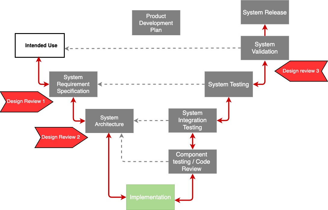 SOP Product Development PD-SOP-01